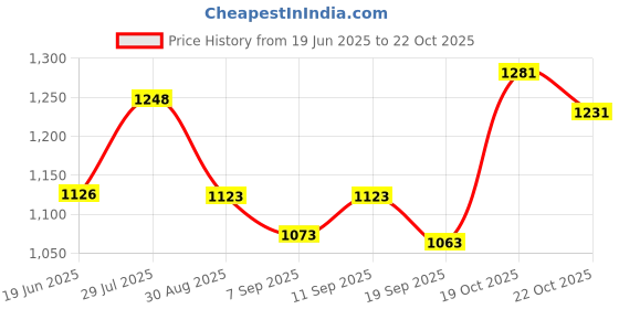 flipkart.com kavacha Steel Toe Fabric Safety Shoe kavacha Price History Graph from 19 Jun 2025 to 22 Oct 2025