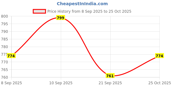 flipkart.com ozarro Steel Toe Fabric Safety Shoe ozarro Price History Graph from 8 Sep 2025 to 25 Oct 2025