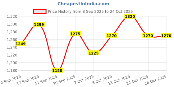 flipkart.com kavacha Steel Toe Fabric Safety Shoe kavacha Price History Graph from 8 Sep 2025 to 22 Oct 2025