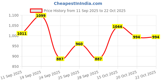 flipkart.com fuel Steel Toe Fabric Safety Shoe fuel Price History Graph from 11 Sep 2025 to 22 Oct 2025