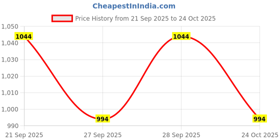 flipkart.com fuel Steel Toe Fabric Safety Shoe fuel Price History Graph from 21 Sep 2025 to 24 Oct 2025