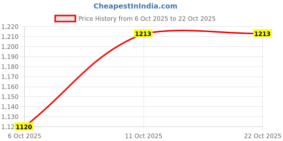 flipkart.com kavacha Steel Toe Fabric Safety Shoe kavacha Price History Graph from 6 Oct 2025 to 22 Oct 2025