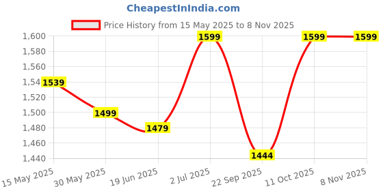 flipkart.com allen cooper Steel Toe Genuine Leather Safety Shoe allen cooper Price History Graph from 15 May 2025 to 3 Nov 2025