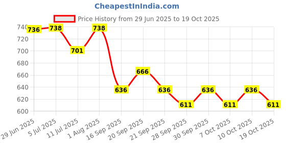 flipkart.com tor shoes Steel Toe Genuine Leather Safety Shoe tor shoes Price History Graph from 29 Jun 2025 to 19 Oct 2025