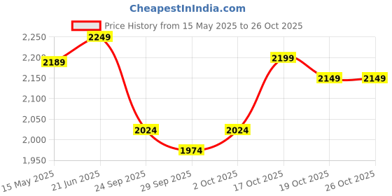 flipkart.com liberty Steel Toe Genuine Leather Safety Shoe liberty Price History Graph from 15 May 2025 to 26 Oct 2025