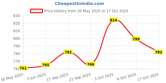 flipkart.com red can Steel Toe Genuine Leather Safety Shoe red can Price History Graph from 30 May 2025 to 17 Oct 2025