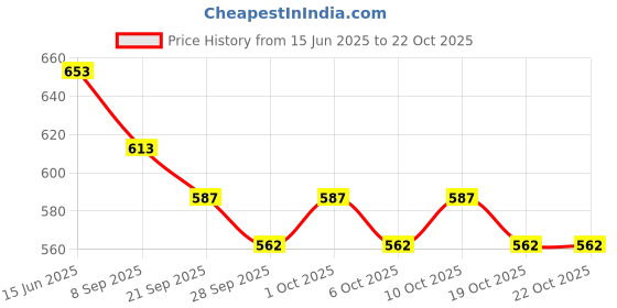 flipkart.com alltar Steel Toe Genuine Leather Safety Shoe alltar Price History Graph from 15 Jun 2025 to 22 Oct 2025