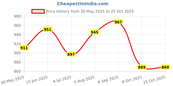flipkart.com ozarro Steel Toe Genuine Leather Safety Shoe ozarro Price History Graph from 30 May 2025 to 24 Oct 2025