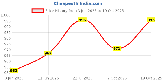 flipkart.com ozarro Steel Toe Genuine Leather Safety Shoe ozarro Price History Graph from 3 Jun 2025 to 19 Oct 2025