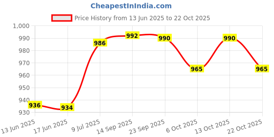 flipkart.com ozarro Steel Toe Genuine Leather Safety Shoe ozarro Price History Graph from 13 Jun 2025 to 22 Oct 2025