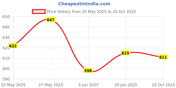 flipkart.com kay1steel Steel Toe Genuine Leather Safety Shoe kay1steel Price History Graph from 25 May 2025 to 20 Oct 2025
