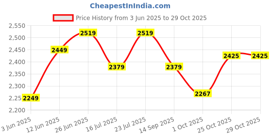 flipkart.com liberty Steel Toe Genuine Leather Safety Shoe liberty Price History Graph from 3 Jun 2025 to 29 Oct 2025