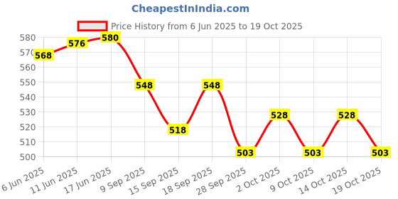 flipkart.com kay1steel Steel Toe Genuine Leather Safety Shoe kay1steel Price History Graph from 6 Jun 2025 to 19 Oct 2025