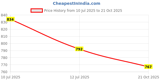 flipkart.com tor shoes Steel Toe Genuine Leather Safety Shoe tor shoes Price History Graph from 10 Jul 2025 to 21 Oct 2025