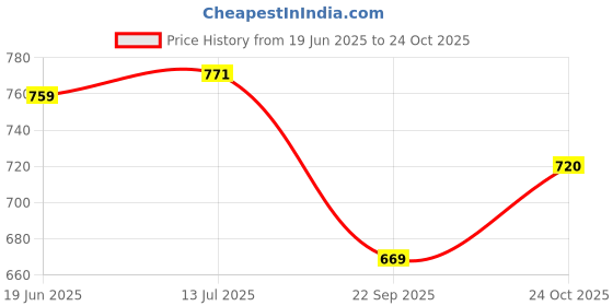 flipkart.com soros Steel Toe Genuine Leather Safety Shoe soros Price History Graph from 19 Jun 2025 to 24 Oct 2025