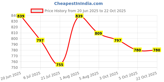 flipkart.com rayh Steel Toe Genuine Leather Safety Shoe rayh Price History Graph from 20 Jun 2025 to 22 Oct 2025