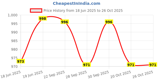 flipkart.com ozarro Steel Toe Genuine Leather Safety Shoe ozarro Price History Graph from 18 Jun 2025 to 24 Oct 2025