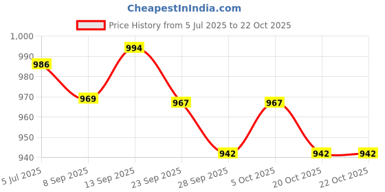 flipkart.com ozarro Steel Toe Genuine Leather Safety Shoe ozarro Price History Graph from 5 Jul 2025 to 22 Oct 2025