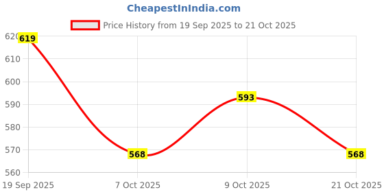 flipkart.com alltar Steel Toe Genuine Leather Safety Shoe alltar Price History Graph from 19 Sep 2025 to 21 Oct 2025