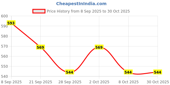 flipkart.com kay1steel Steel Toe Genuine Leather Safety Shoe kay1steel Price History Graph from 8 Sep 2025 to 30 Oct 2025