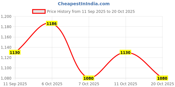 flipkart.com mallcom Steel Toe Genuine Leather Safety Shoe mallcom Price History Graph from 11 Sep 2025 to 20 Oct 2025