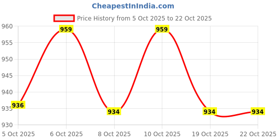 flipkart.com ozarro Steel Toe Genuine Leather Safety Shoe ozarro Price History Graph from 5 Oct 2025 to 21 Oct 2025