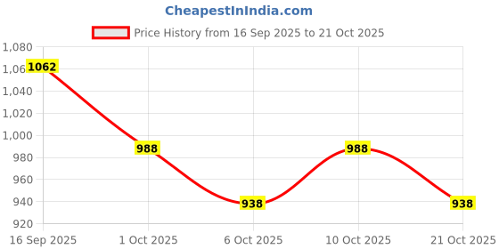 flipkart.com ozarro Steel Toe Genuine Leather Safety Shoe ozarro Price History Graph from 16 Sep 2025 to 21 Oct 2025