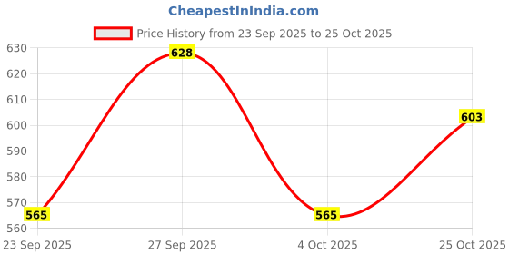 flipkart.com veevort Steel Toe Genuine Leather Safety Shoe veevort Price History Graph from 23 Sep 2025 to 25 Oct 2025