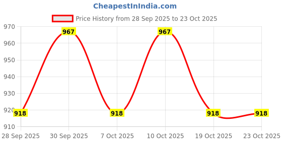 flipkart.com ozarro Steel Toe Genuine Leather Safety Shoe ozarro Price History Graph from 28 Sep 2025 to 22 Oct 2025