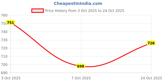 flipkart.com soros Steel Toe Genuine Leather Safety Shoe soros Price History Graph from 3 Oct 2025 to 24 Oct 2025