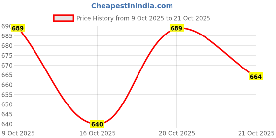 flipkart.com joker Steel Toe Genuine Leather Safety Shoe joker Price History Graph from 9 Oct 2025 to 21 Oct 2025