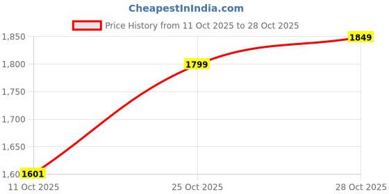 flipkart.com liberty Steel Toe Genuine Leather Safety Shoe liberty Price History Graph from 11 Oct 2025 to 28 Oct 2025