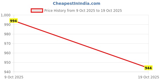 flipkart.com tiger Steel Toe Genuine Leather Safety Shoe tiger Price History Graph from 9 Oct 2025 to 19 Oct 2025