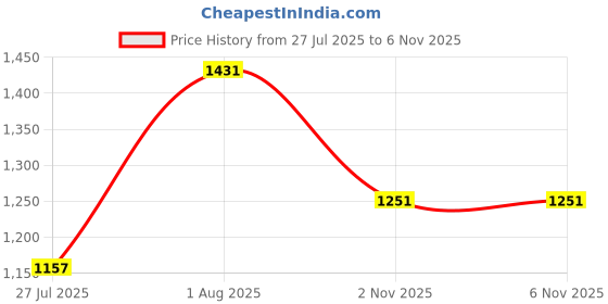 flipkart.com seeandwear Steel Toe leather Industrial Boots For Men seeandwear Price History Graph from 27 Jul 2025 to 4 Nov 2025