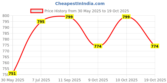 flipkart.com ozarro Steel Toe Leather Safety Shoe ozarro Price History Graph from 30 May 2025 to 19 Oct 2025
