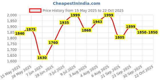 flipkart.com allen cooper Steel Toe Leather Safety Shoe allen cooper Price History Graph from 15 May 2025 to 21 Oct 2025