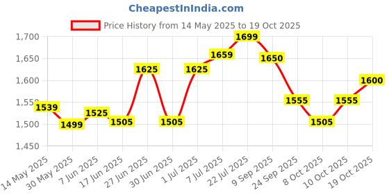 flipkart.com acme Steel Toe Leather Safety Shoe acme Price History Graph from 14 May 2025 to 19 Oct 2025
