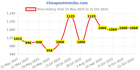 flipkart.com acme Steel Toe Leather Safety Shoe acme Price History Graph from 15 May 2025 to 22 Oct 2025