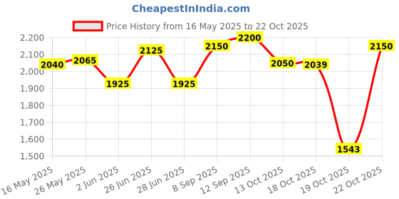 flipkart.com allen cooper Steel Toe Leather Safety Shoe allen cooper Price History Graph from 16 May 2025 to 19 Oct 2025