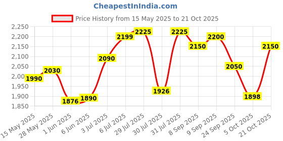 flipkart.com allen cooper Steel Toe Leather Safety Shoe allen cooper Price History Graph from 15 May 2025 to 21 Oct 2025