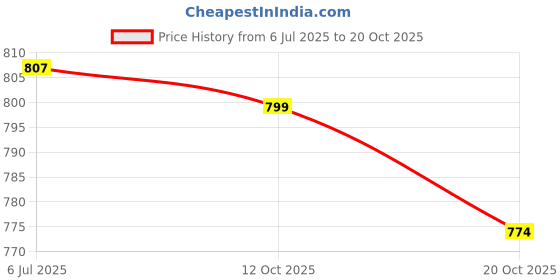 flipkart.com ozarro Steel Toe Leather Safety Shoe ozarro Price History Graph from 6 Jul 2025 to 20 Oct 2025