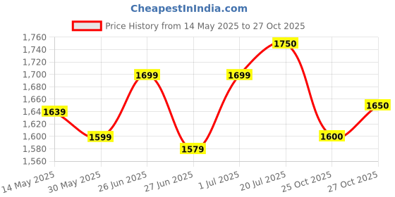 flipkart.com allen cooper Steel Toe Leather Safety Shoe allen cooper Price History Graph from 14 May 2025 to 27 Oct 2025