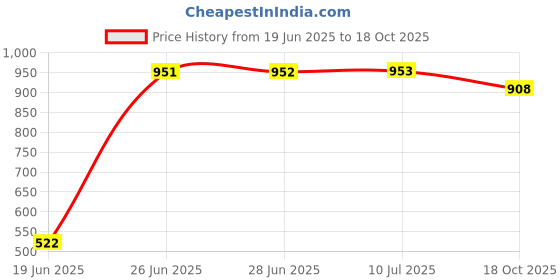 flipkart.com hillson Steel Toe Leather Safety Shoe hillson Price History Graph from 19 Jun 2025 to 18 Oct 2025
