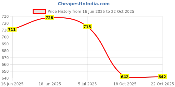flipkart.com kay1steel Steel Toe Leather Safety Shoe kay1steel Price History Graph from 16 Jun 2025 to 22 Oct 2025
