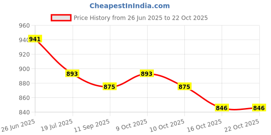 flipkart.com coffer safety Steel Toe Leather Safety Shoe coffer safety Price History Graph from 26 Jun 2025 to 22 Oct 2025