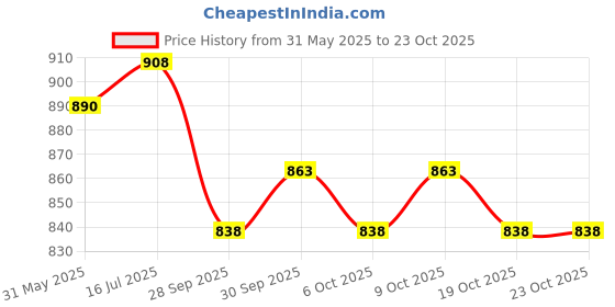 flipkart.com restroad Steel Toe Leather Safety Shoe restroad Price History Graph from 31 May 2025 to 23 Oct 2025