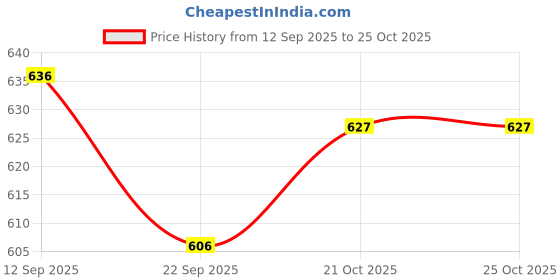 flipkart.com joker Steel Toe Leather Safety Shoe joker Price History Graph from 12 Sep 2025 to 24 Oct 2025