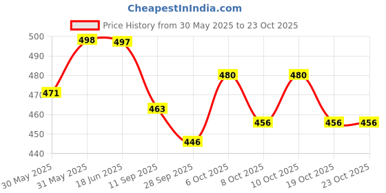 flipkart.com hot life Steel Toe Leather Safety Shoe hot life Price History Graph from 30 May 2025 to 22 Oct 2025