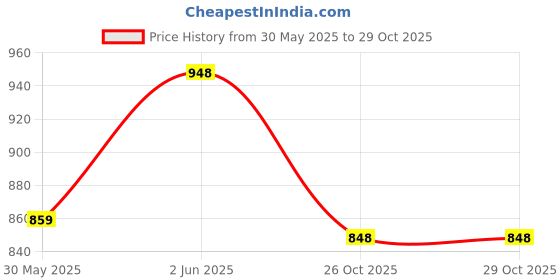 flipkart.com coffer safety Steel Toe Leather Safety Shoe coffer safety Price History Graph from 30 May 2025 to 29 Oct 2025