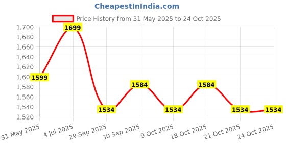flipkart.com karam Steel Toe Leather Safety Shoe karam Price History Graph from 31 May 2025 to 24 Oct 2025